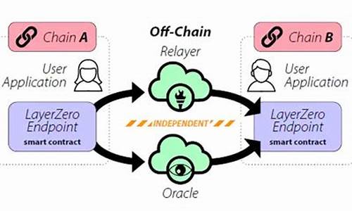 SOL跨链桥(matic跨链桥)