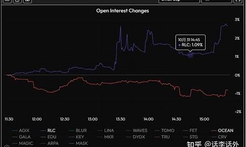 通过分析OI和CVD指标来找到即将可能会暴涨的山寨币(山寨币指数)