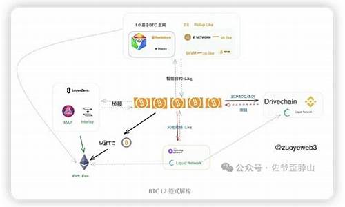 解析五类BTC L2解决方案优劣势(btc5l)