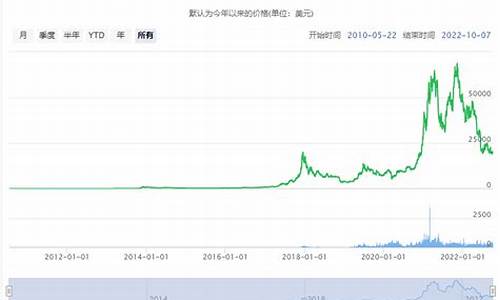 比特币历史价格变动图解与分析(比特币历史价格变动图解与分析)