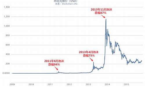 比特币美元价格走势解析：市场波动与投资机会(比特币美元 价格)