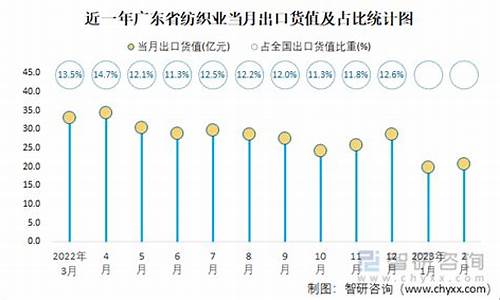 纺织业出口金额(广东纺织业出口数据)