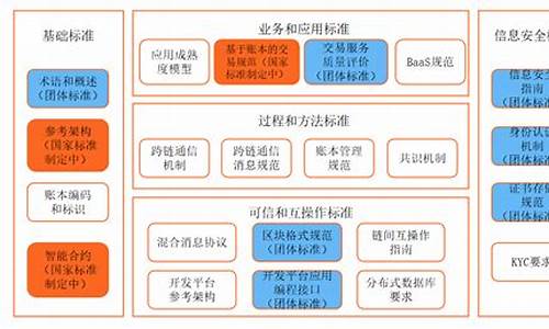 区块链标准(区块链标准最新消息)