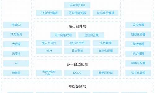 区块链 架构(区块链架构的核心组件是什么)(图1)