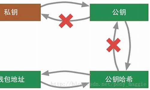 比特币钱包地址忘了(比特币钱包忘了怎么找回)(图1)