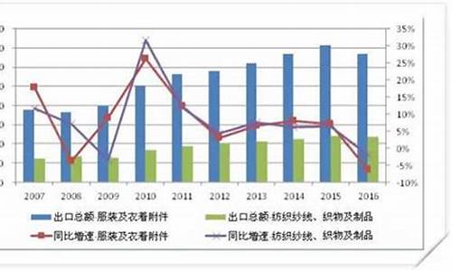 纺织业统计数据布匹价格(图1)